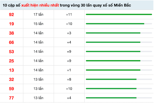 Tổng hợp 10 cặp số có tần suất lặp lại 