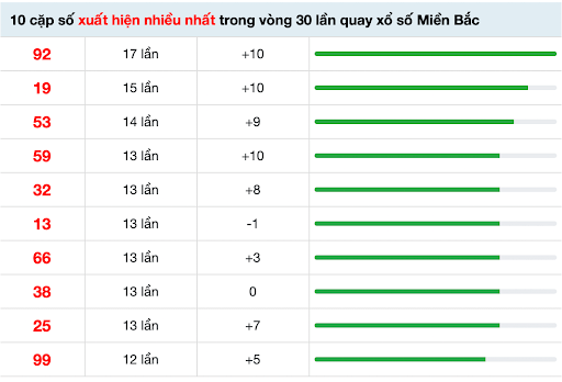 Tổng hợp 10 cặp số có tần suất lặp lại 