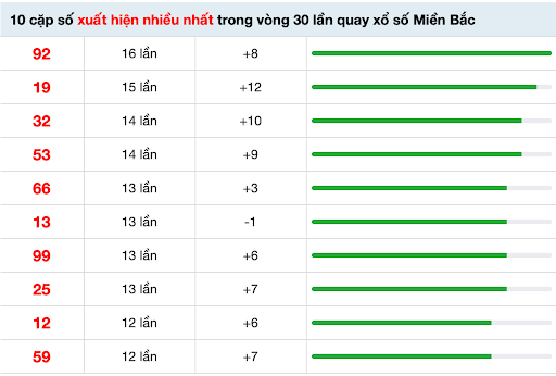 Tổng hợp 10 cặp số có tần suất lặp lại 