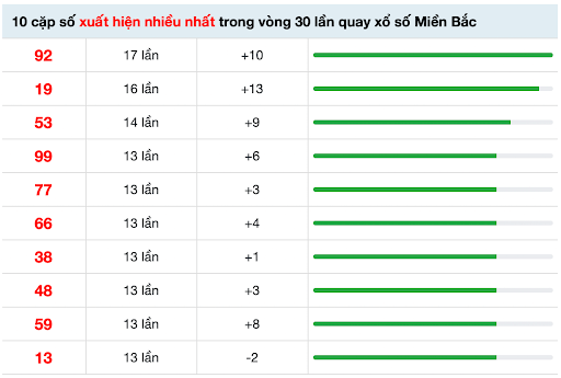 Tổng hợp 10 cặp số có tần suất lặp lại 