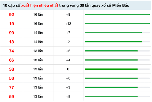 Tổng hợp 10 cặp số có tần suất lặp lại 