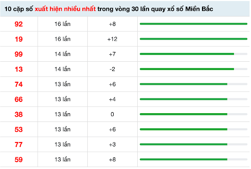 Tổng hợp 10 cặp số có tần suất lặp lại 