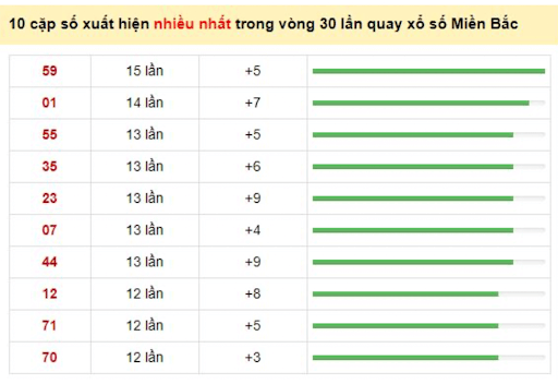 Tổng hợp 10 cặp số có tần suất lặp lại 