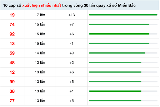 Tổng hợp 10 cặp số có tần suất lặp lại 