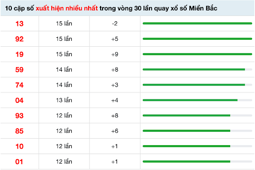 Tổng hợp 10 cặp số có tần suất lặp lại 