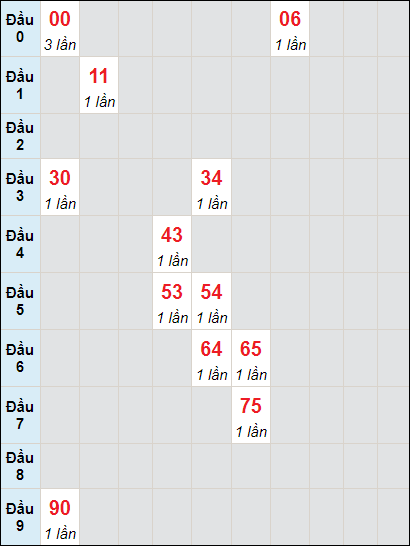 Soi cầu bạch thủ đài Bạc Liêu ngày 14/6/2022