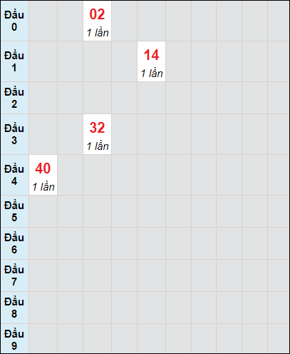 Soi cầu bạch thủ đài Bến Tre ngày 21/6/2022