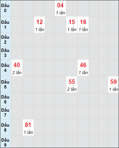 Soi cầu bạch thủ đài Bình Định ngày 16/6/2022