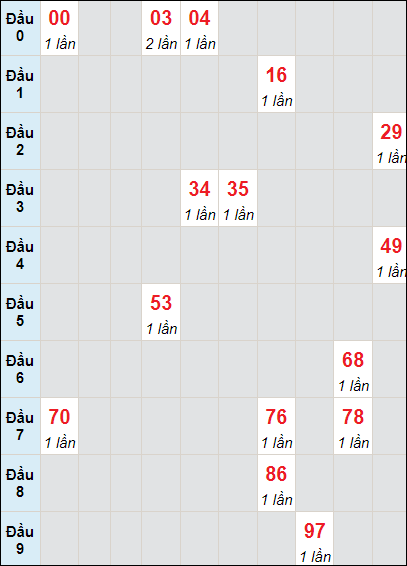 Soi cầu bạch thủ đài Bình Dương ngày 10/6/2022