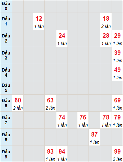 Soi cầu bạch thủ đài Bình Dương ngày 17/6/2022