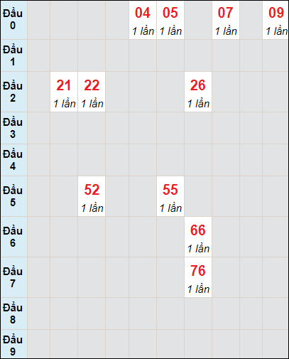 Soi cầu bạch thủ đài Bình Phước ngày 18/6/2022