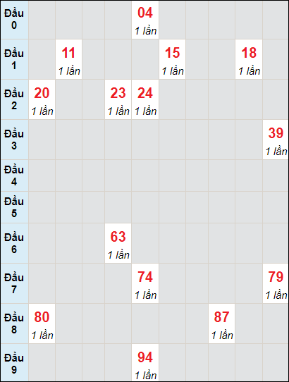 Soi cầu bạch thủ đài Bình Thuận ngày 16/6/2022