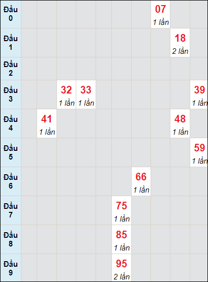 Soi cầu bạch thủ đài Cần Thơ ngày 15/6/2022