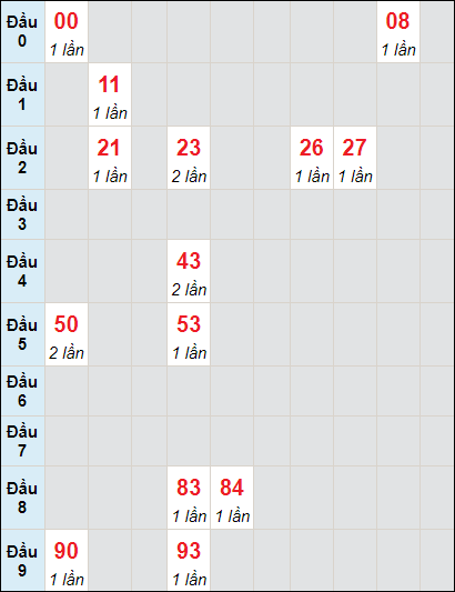 Soi cầu bạch thủ đài Đà Nẵng ngày 15/6/2022