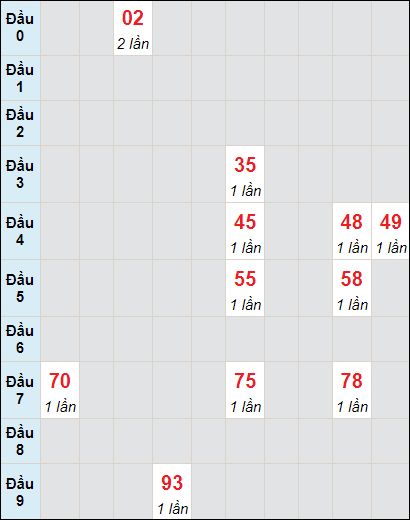 Soi cầu bạch thủ đài Đồng Nai ngày 15/6/2022