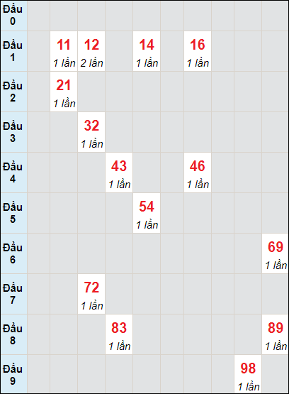 Soi cầu bạch thủ đài Hậu Giang ngày 18/6/2022