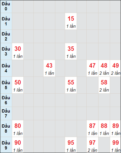 Soi cầu bạch thủ đài XS TP ngày 18/6/2022