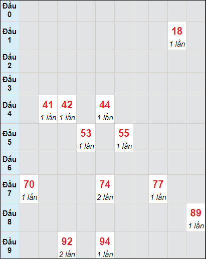 Soi cầu bạch thủ đài Thừa Thiên Huế ngày 19/6/2022