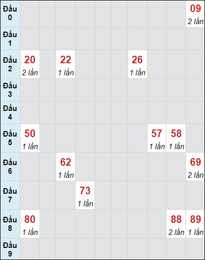 Soi cầu bạch thủ đài Thừa Thiên Huế ngày 5/6/2022