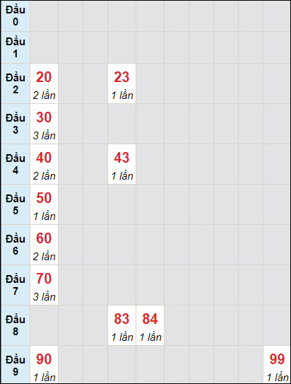 Soi cầu bạch thủ đài Khánh Hòa ngày 19/6/2022