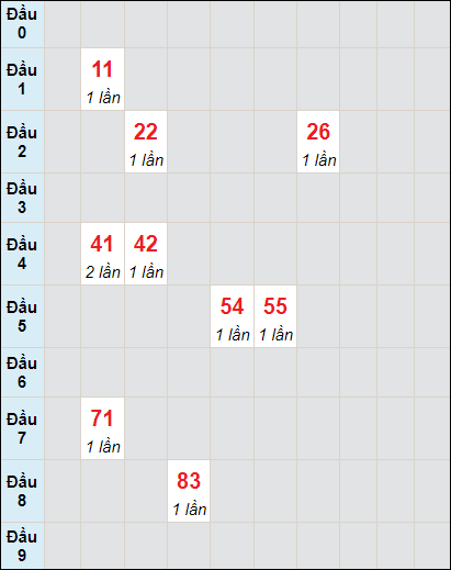 Soi cầu bạch thủ đài Kiên Giang ngày 12/6/2022