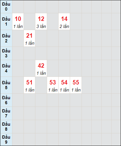 Soi cầu bạch thủ đài Khánh Hòa ngày 5/6/2022