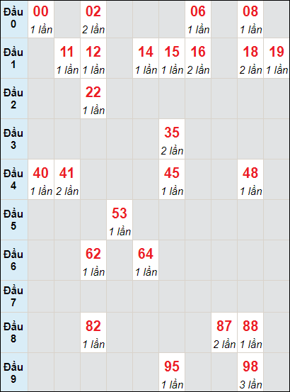 Soi cầu bạch thủ đài Long An ngày 18/6/2022