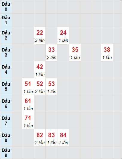 Soi cầu bạch thủ đài Phú Yên ngày 6/6/2022