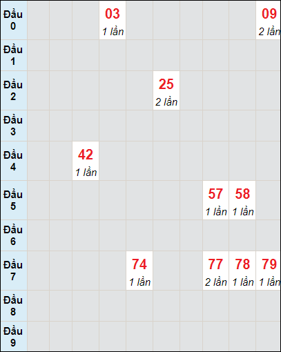 Soi cầu bạch thủ đài Quảng Nam ngày 21/6/2022