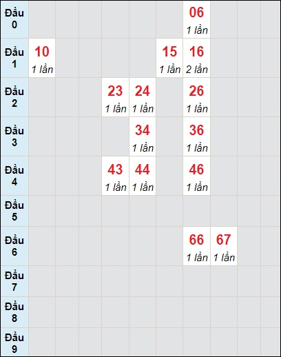 Soi cầu bạch thủ đài Quảng Trị ngày 16/6/2022