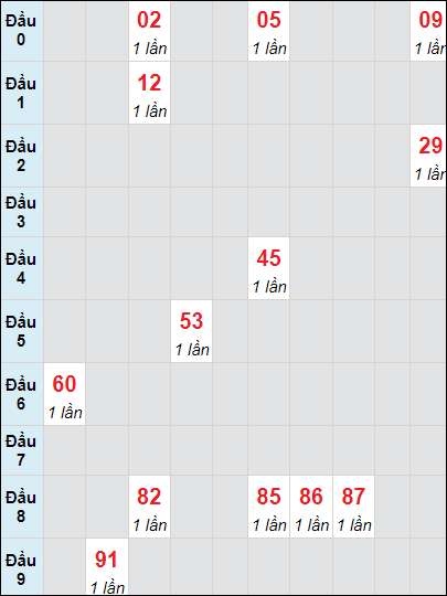 Soi cầu bạch thủ đài Vĩnh Long ngày 10/6/2022