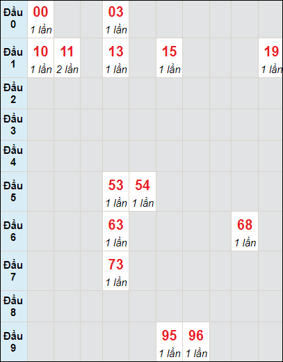 Soi cầu bạch thủ đài Vĩnh Long ngày 17/6/2022