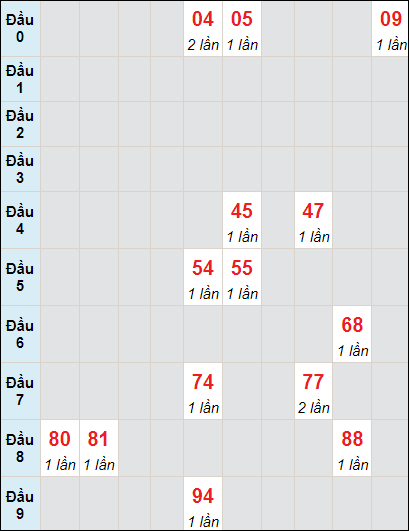 Soi cầu bạch thủ đài Vũng Tàu ngày 14/6/2022