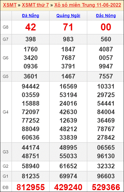 Bảng kết quả kỳ trước 11/6/2022