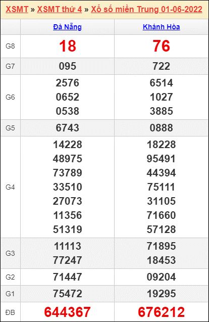 Bảng kết quả kỳ trước 1/6/2022