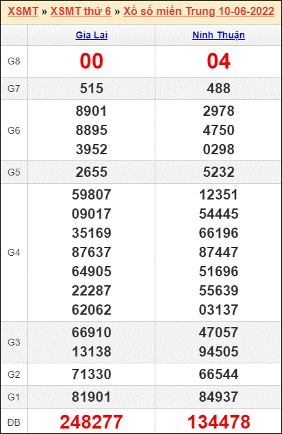 Bảng kết quả kỳ trước 10/6/2022