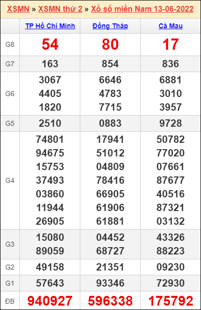 Bảng kết quả kỳ trước 13/6/2022