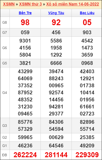 Bảng kết quả kỳ trước 14/6/2022