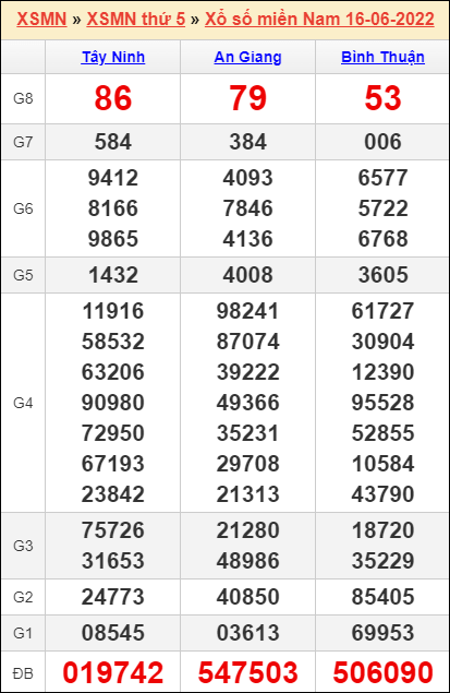 Bảng kết quả kỳ trước 16/6/2022