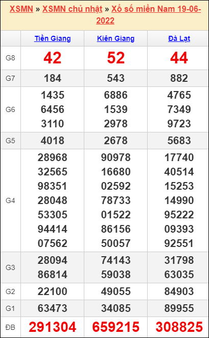 Bảng kết quả kỳ trước 19/6/2022