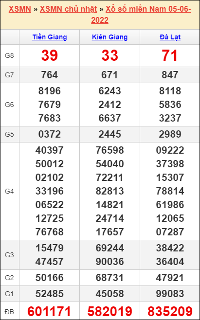 Bảng kết quả kỳ trước 5/6/2022