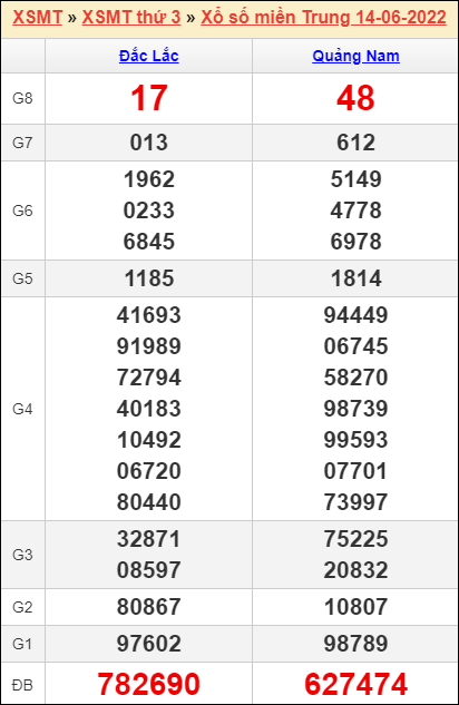 Bảng kết quả kỳ trước 14/6/2022