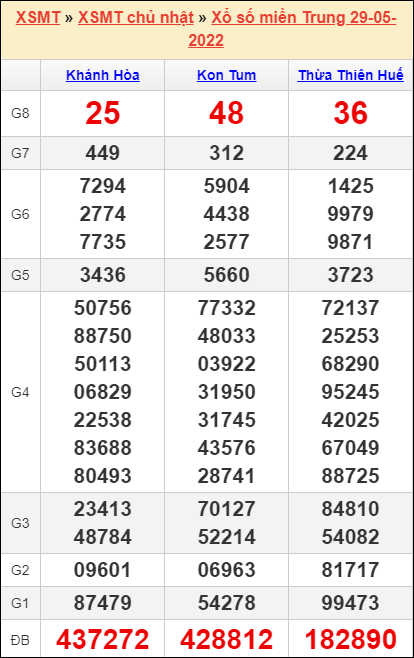 Bảng kết quả kỳ trước 29/5/2022