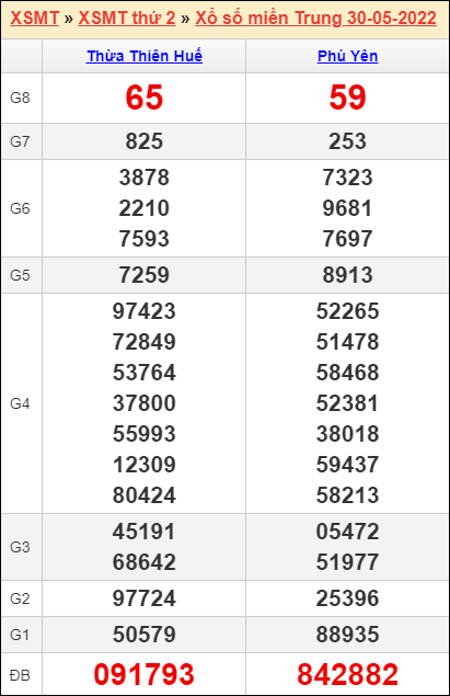 Bảng kết quả kỳ trước 30/5/2022