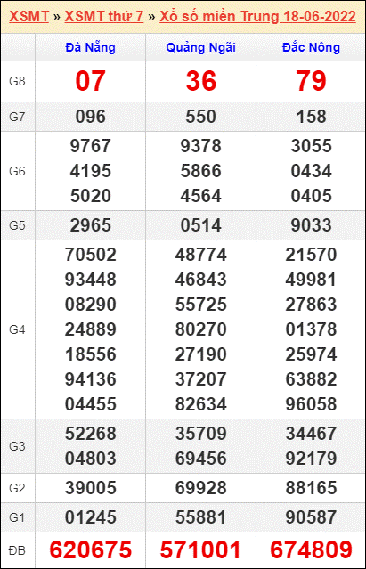 Bảng kết quả kỳ trước 18/6/2022