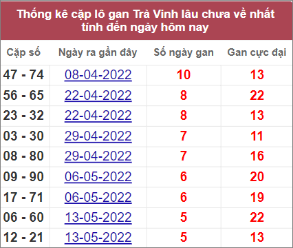 Thống kê cặp lô gan Trà Vinh lâu về nhất