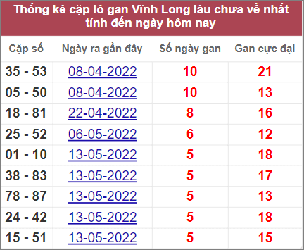  Thống kê cặp lô gan Vĩnh Long lâu chưa về