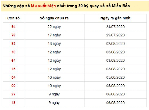 Những cặp số gan ít xuất hiện