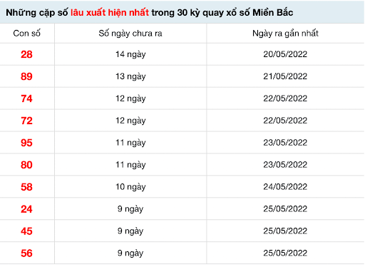 nhung-cap-so-lau-xuat-hien-nhat-thong-ke-5-6