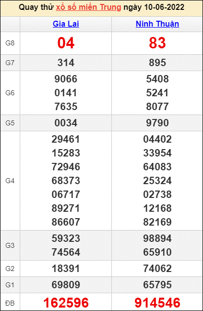 Quay thử kết quả miền Trung ngày 10/6/2022